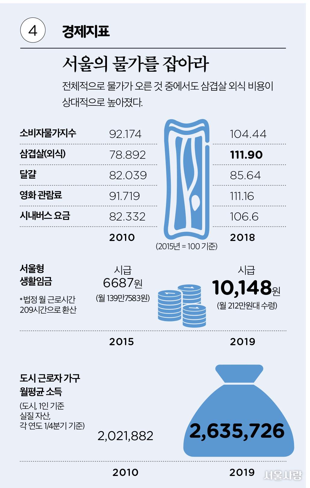 통계로 보는 서울 10년